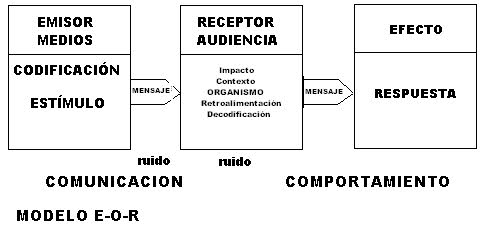 Modelo de comunicación E-O-R | El aLePh AUREO de aLeX